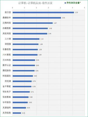 70家申萬軟件開發(fā)公司初篩 尋找真正具備競爭力的優(yōu)質(zhì)標的