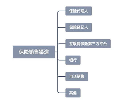 代理人、經(jīng)紀(jì)人、互聯(lián)網(wǎng) 哪種渠道買(mǎi)保險(xiǎn)更劃算？