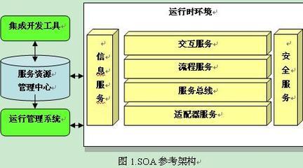 環(huán)境科技領(lǐng)域中的SOA技術(shù)標(biāo)準(zhǔn)應(yīng)用與發(fā)展